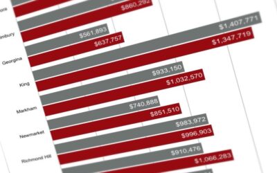 Market is slow with signs of recovery in May 2020